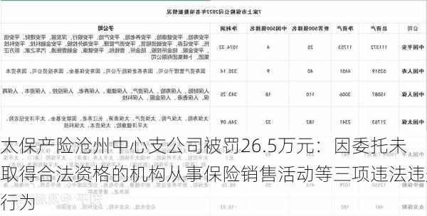 太保产险沧州中心支公司被罚26.5万元：因委托未取得合法资格的机构从事保险销售活动等三项违法违规行为