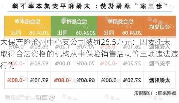 太保产险沧州中心支公司被罚26.5万元：因委托未取得合法资格的机构从事保险销售活动等三项违法违规行为-第2张图片-苏希特新能源