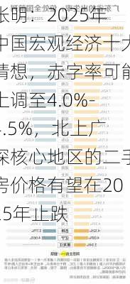 张明：2025年中国宏观经济十大猜想，赤字率可能上调至4.0%-4.5%，北上广深核心地区的二手房价格有望在2025年止跌-第3张图片-苏希特新能源