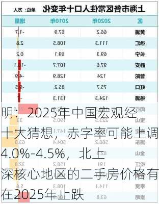 张明：2025年中国宏观经济十大猜想，赤字率可能上调至4.0%-4.5%，北上广深核心地区的二手房价格有望在2025年止跌-第2张图片-苏希特新能源