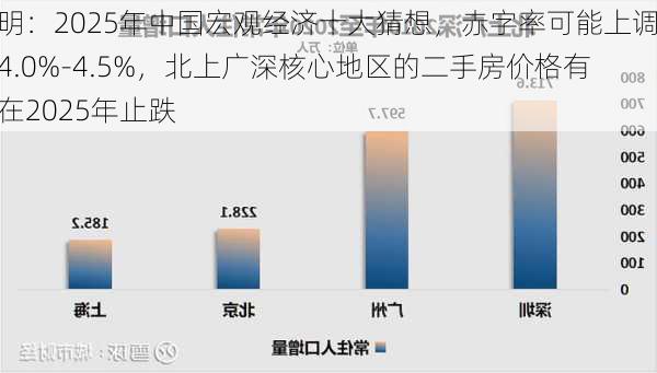 张明：2025年中国宏观经济十大猜想，赤字率可能上调至4.0%-4.5%，北上广深核心地区的二手房价格有望在2025年止跌