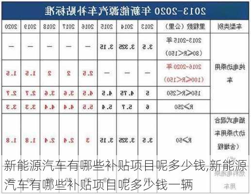 新能源汽车有哪些补贴项目呢多少钱,新能源汽车有哪些补贴项目呢多少钱一辆