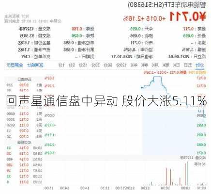 回声星通信盘中异动 股价大涨5.11%