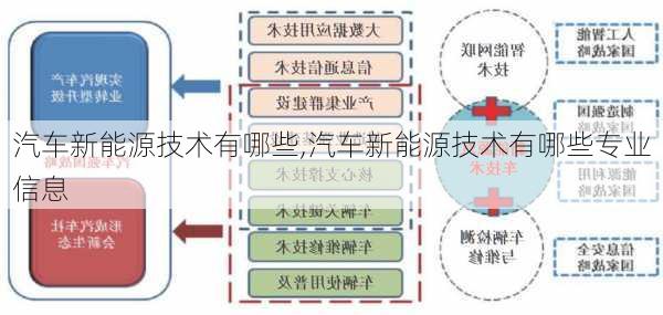 汽车新能源技术有哪些,汽车新能源技术有哪些专业信息