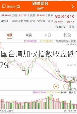 中国台湾加权指数收盘跌1.17%