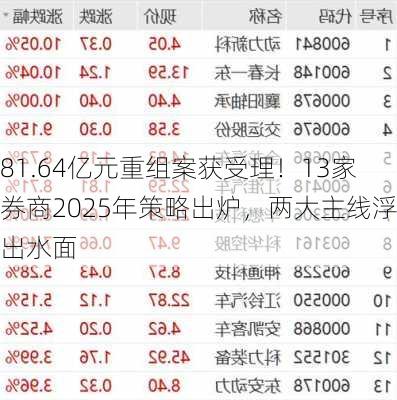 81.64亿元重组案获受理！13家券商2025年策略出炉，两大主线浮出水面