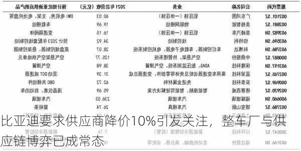 比亚迪要求供应商降价10%引发关注，整车厂与供应链博弈已成常态