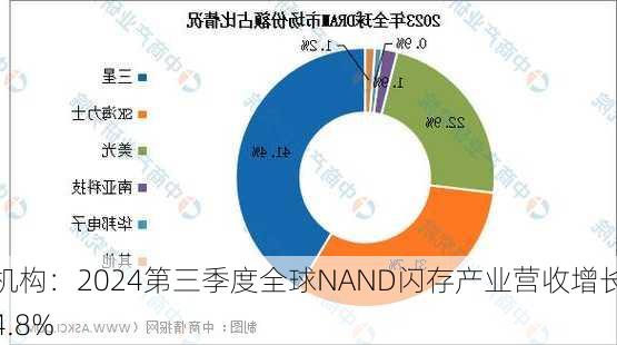 机构：2024第三季度全球NAND闪存产业营收增长4.8%