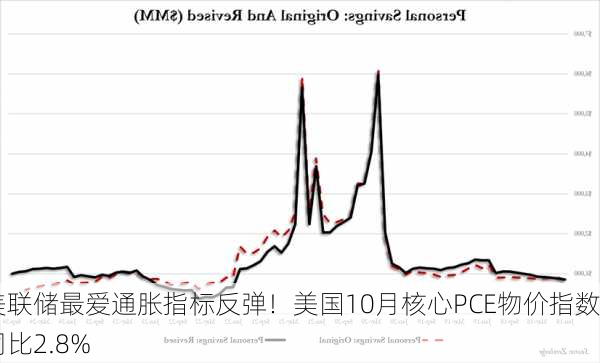 美联储最爱通胀指标反弹！美国10月核心PCE物价指数同比2.8%