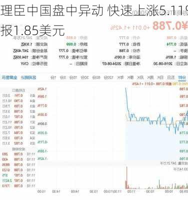 理臣中国盘中异动 快速上涨5.11%报1.85美元