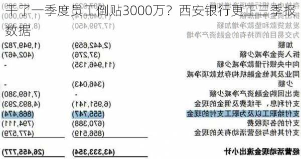 干了一季度员工倒贴3000万？西安银行更正三季报数据-第2张图片-苏希特新能源