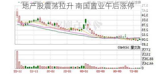 地产股震荡拉升 南国置业午后涨停