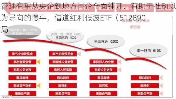 市值管理有望从央企到地方国企全面铺开，有助于推动以价值为导向的慢牛，借道红利低波ETF（512890）布局