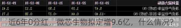 近6年0分红，微芯生物拟定增9.6亿，什么情况？-第2张图片-苏希特新能源