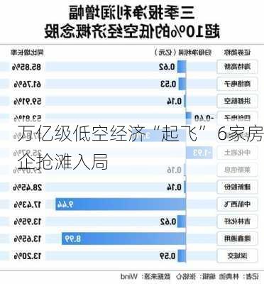 万亿级低空经济“起飞” 6家房企抢滩入局